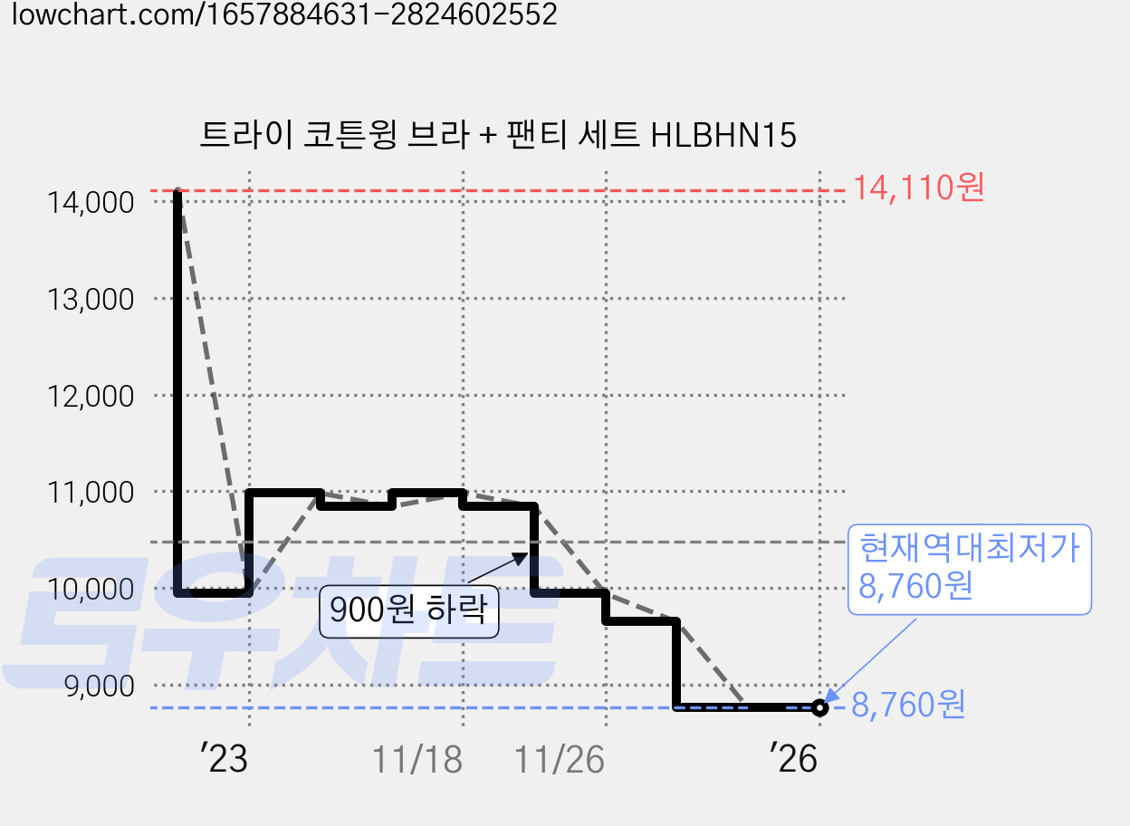 트라이 코튼윙 브라 + 팬티 세트 HLBHN15 가격 변동 차트, 현재가 8,760원, 역대최저가