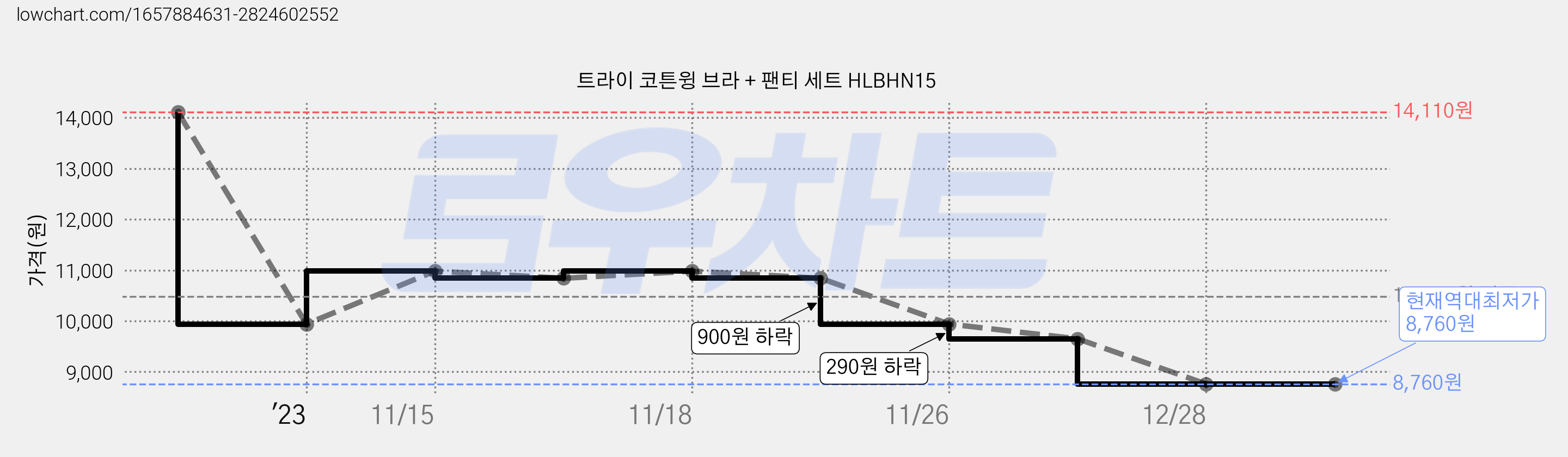트라이 코튼윙 브라 + 팬티 세트 HLBHN15 가격 변동 차트, 현재가 8,760원, 역대최저가