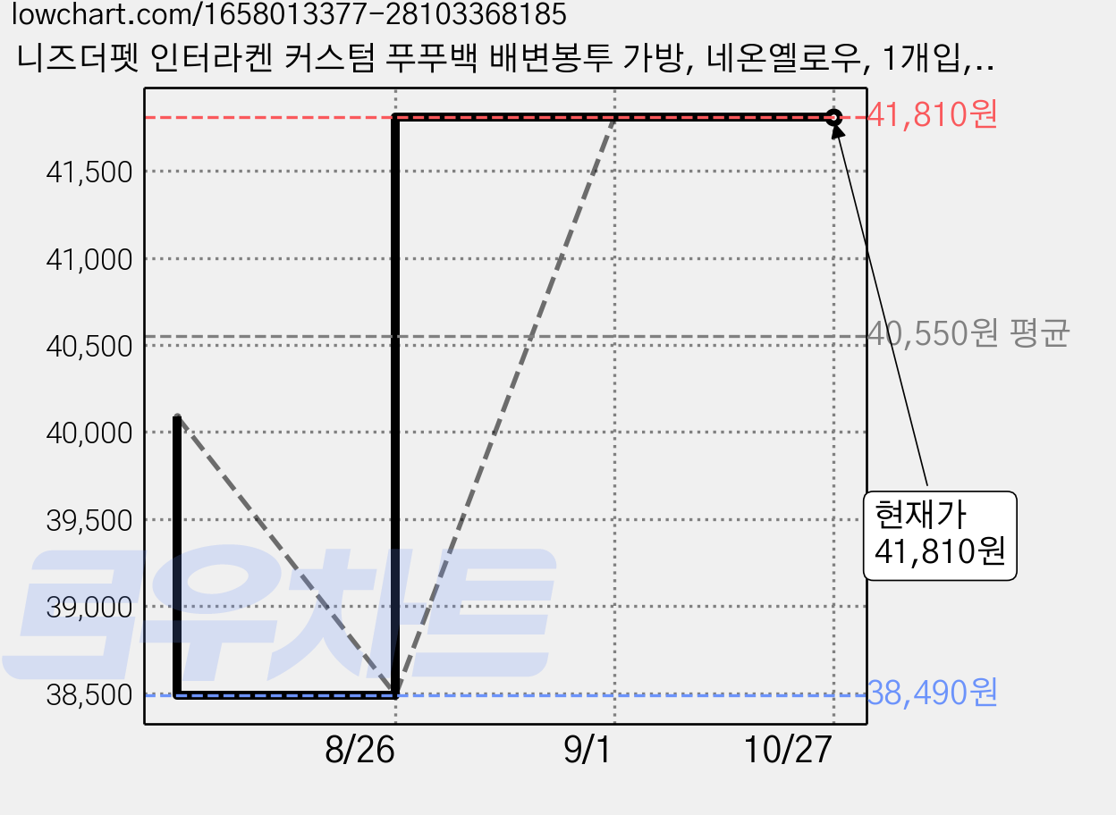 니즈더펫 인터라켄 커스텀 푸푸백 배변봉투 가방, 네온옐로우, 1개입, 5개 가격 변동 차트, 현재가 41,810원, 관측 최저가 38,490원