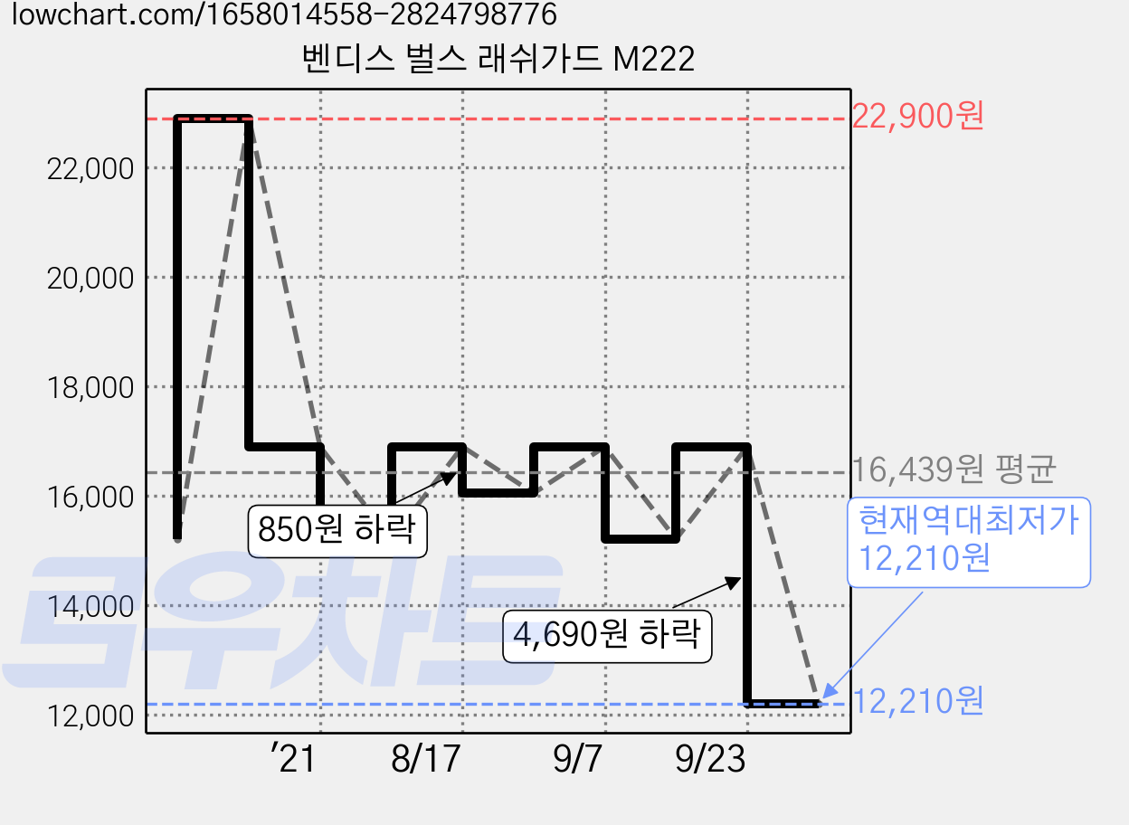 벤디스 벌스 래쉬가드 M222 가격 변동 차트, 현재가 12,210원, 역대최저가