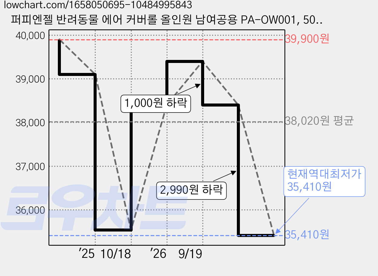 퍼피엔젤 반려동물 에어 커버롤 올인원 남여공용 PA-OW001, 502 Pink, 1개 가격 변동 차트, 현재가 35,410원, 역대최저가