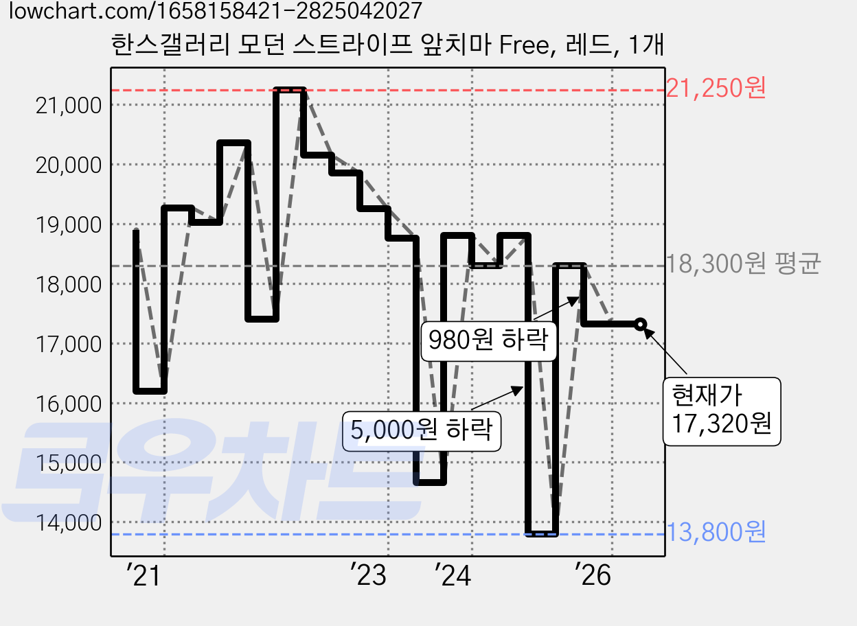 한스갤러리 모던 스트라이프 앞치마 Free, 레드, 1개 가격 변동 차트, 현재가 17,320원, 관측 최저가 13,800원