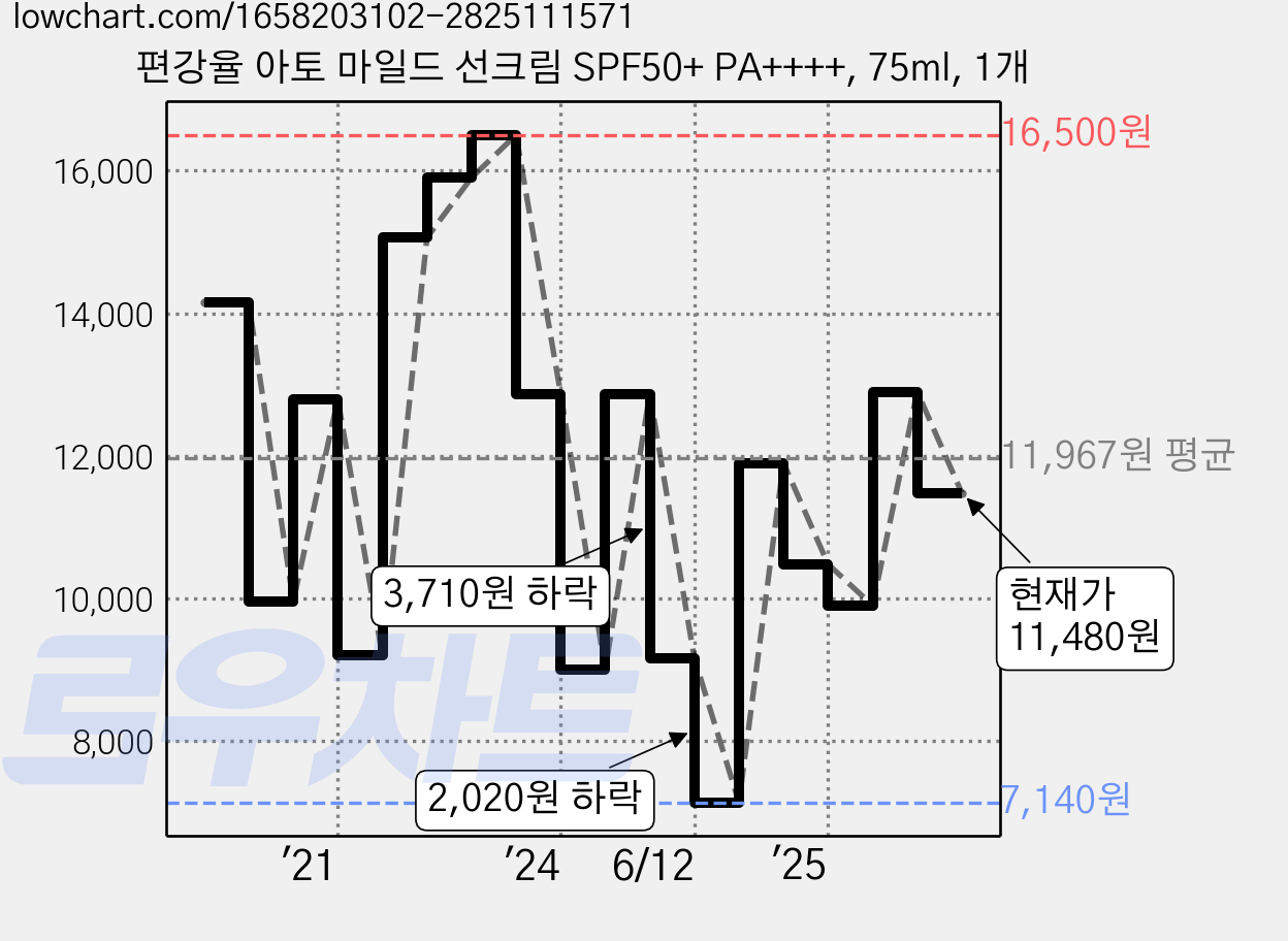 편강율 아토 마일드 선크림 SPF50+ PA++++, 75ml, 1개 가격 변동 차트, 현재가 11,480원, 관측 최저가 7,140원