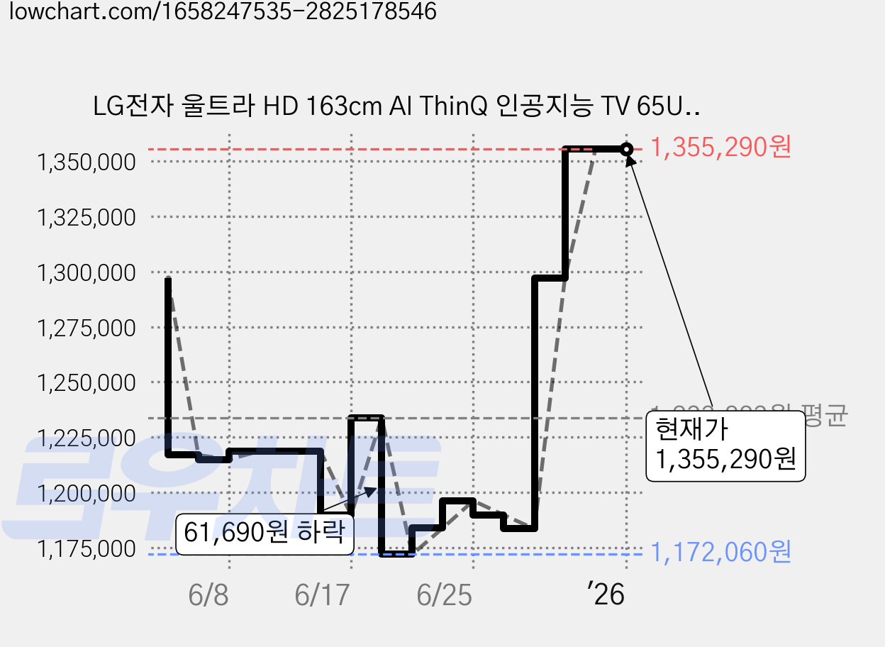 LG전자 울트라 HD 163cm AI ThinQ 인공지능 TV 65UN7800HNA, 스탠드형, 방문설치 가격 변동 차트, 현재가 1,355,290원, 역대최저가