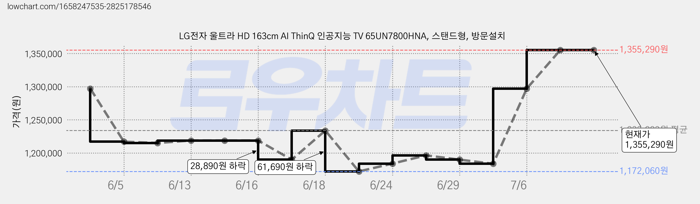 LG전자 울트라 HD 163cm AI ThinQ 인공지능 TV 65UN7800HNA, 스탠드형, 방문설치 가격 변동 차트, 현재가 1,355,290원, 역대최저가