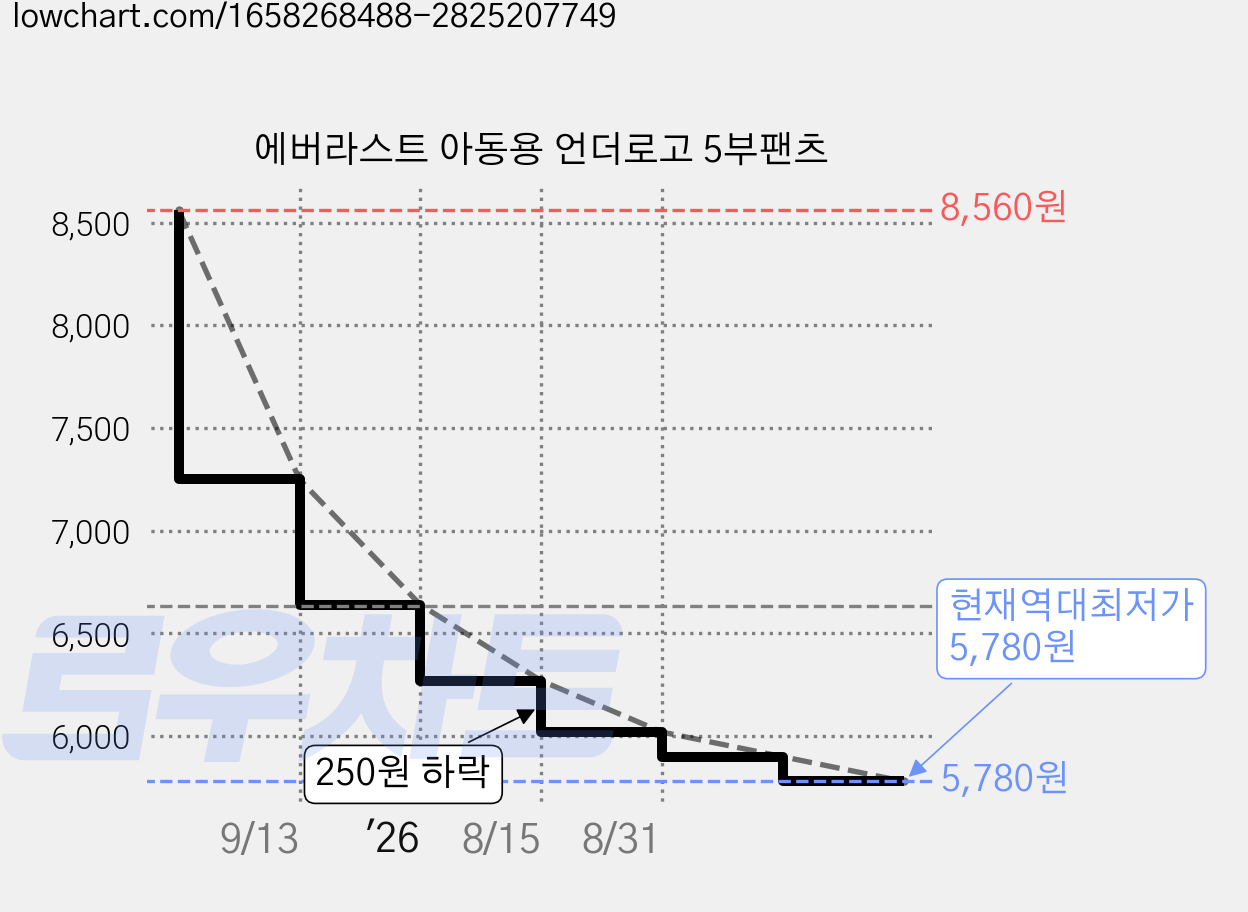 에버라스트 아동용 언더로고 5부팬츠 가격 변동 차트, 현재가 5,780원, 역대최저가