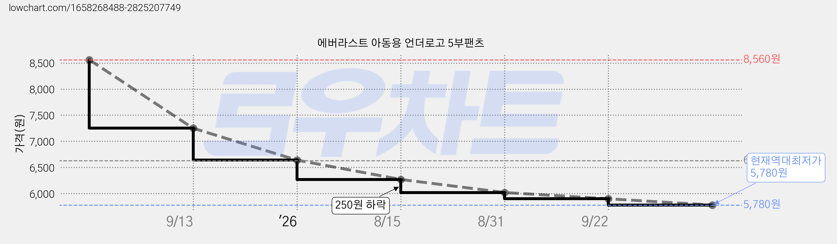 에버라스트 아동용 언더로고 5부팬츠 가격 변동 차트, 현재가 5,780원, 역대최저가