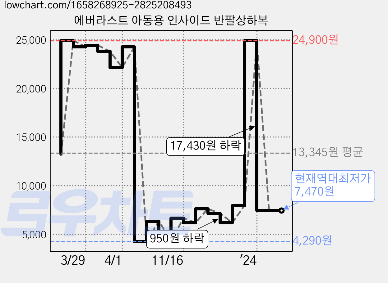에버라스트 아동용 인사이드 반팔상하복 가격 변동 차트, 현재가 7,470원, 역대최저가