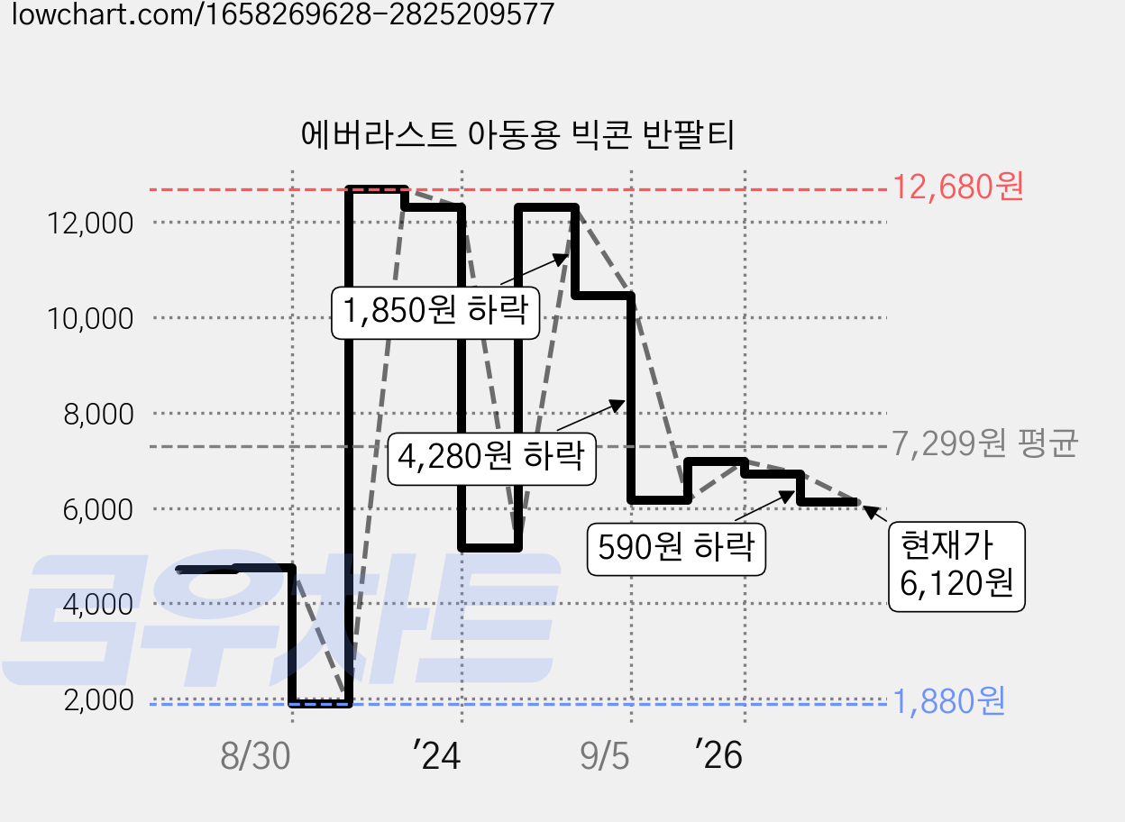 에버라스트 아동용 빅콘 반팔티 가격 변동 차트, 현재가 6,120원, 관측 최저가 1,880원