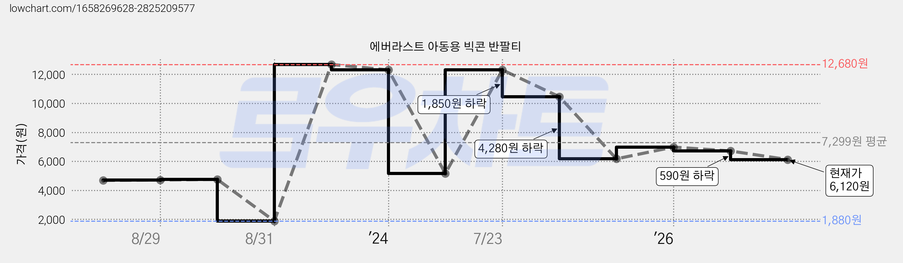 에버라스트 아동용 빅콘 반팔티 가격 변동 차트, 현재가 6,120원, 관측 최저가 1,880원