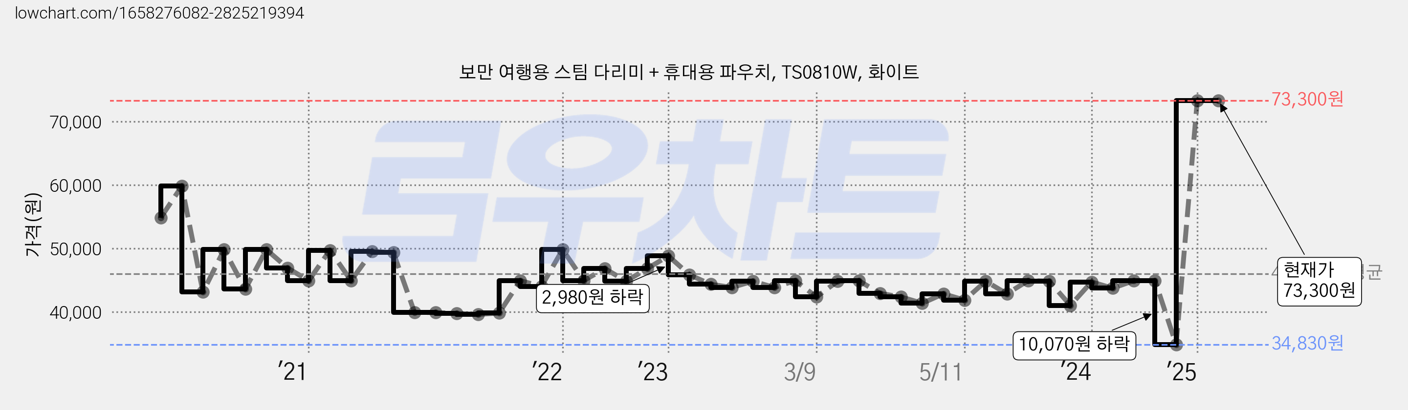 보만 여행용 스팀 다리미 + 휴대용 파우치, TS0810W, 화이트 가격 변동 차트, 현재가 73,300원, 관측 최저가 33,540원