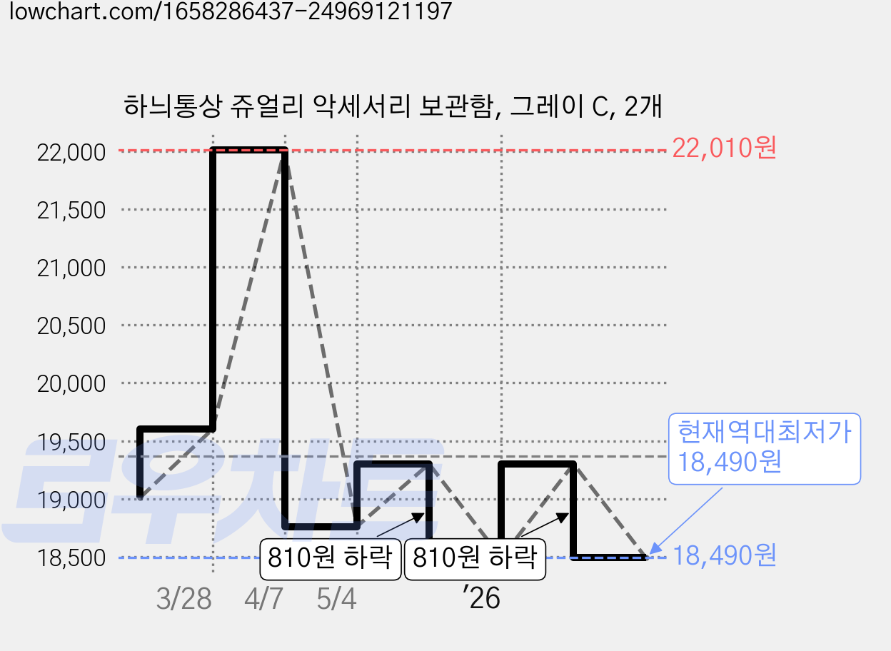 하늬통상 쥬얼리 악세서리 보관함, 그레이 C, 2개 가격 변동 차트, 현재가 18,490원, 역대최저가