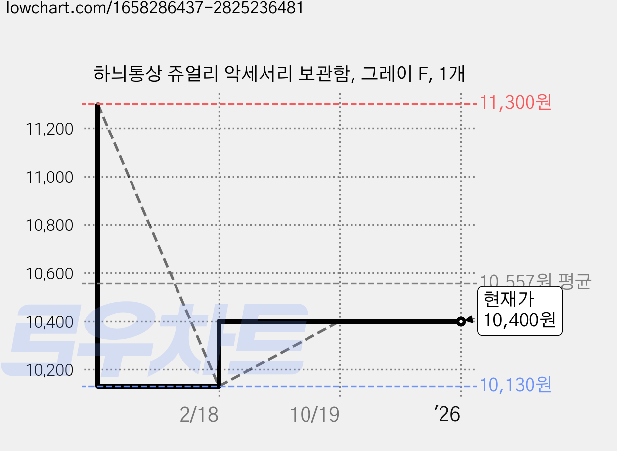 하늬통상 쥬얼리 악세서리 보관함, 그레이 F, 1개 가격 변동 차트, 현재가 10,400원, 관측 최저가 10,130원