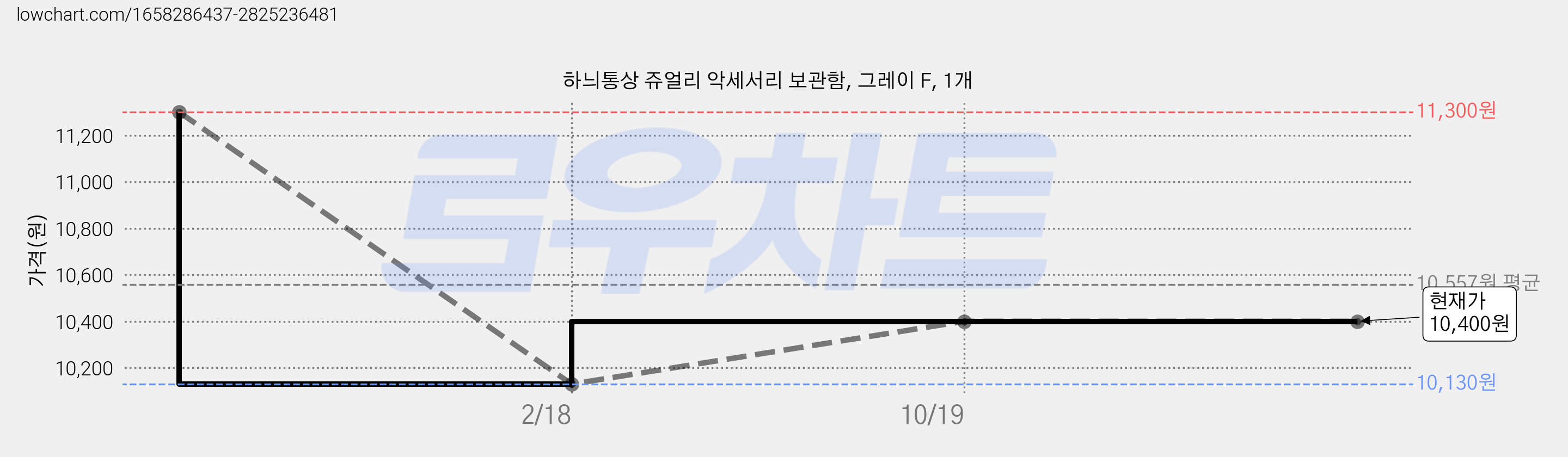 하늬통상 쥬얼리 악세서리 보관함, 그레이 F, 1개 가격 변동 차트, 현재가 10,400원, 관측 최저가 10,130원