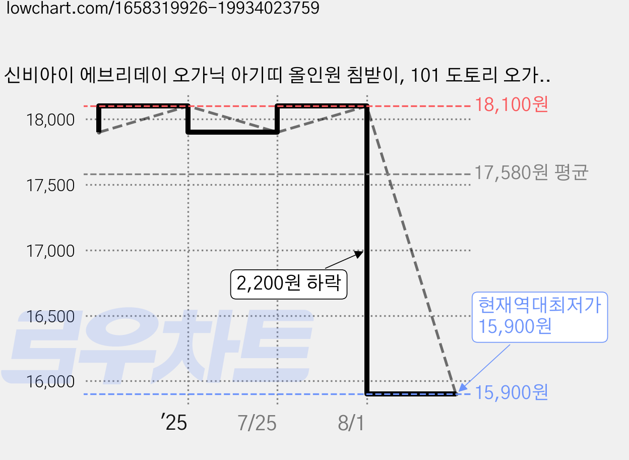 신비아이 에브리데이 오가닉 아기띠 올인원 침받이, 101 도토리 오가닉, 1개 가격 변동 차트, 현재가 15,900원, 역대최저가