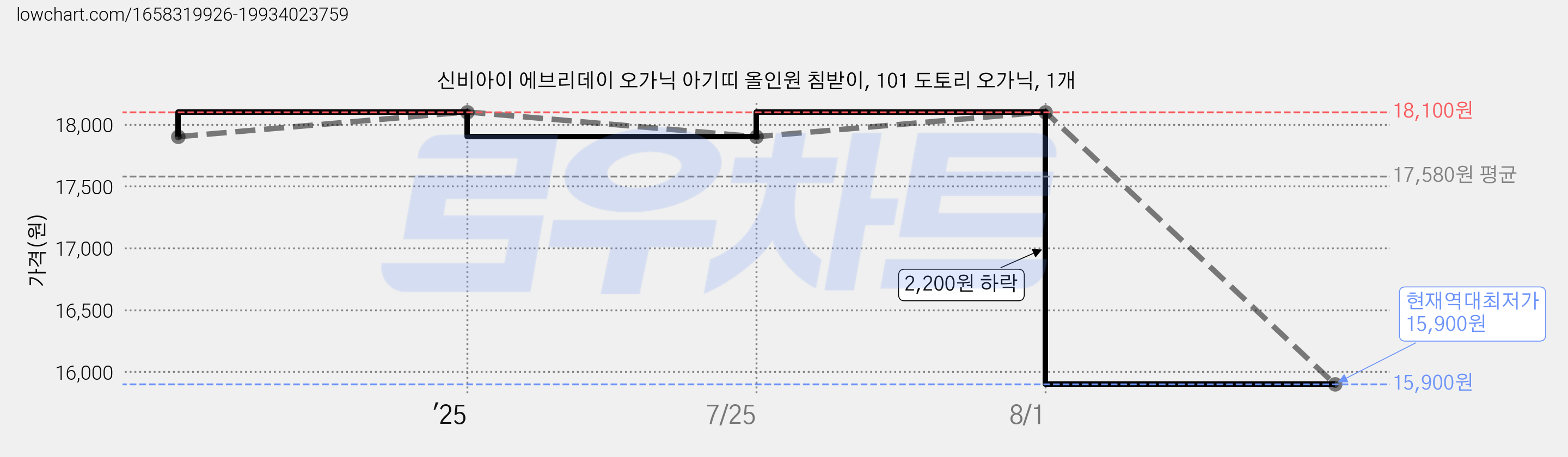 신비아이 에브리데이 오가닉 아기띠 올인원 침받이, 101 도토리 오가닉, 1개 가격 변동 차트, 현재가 15,900원, 역대최저가