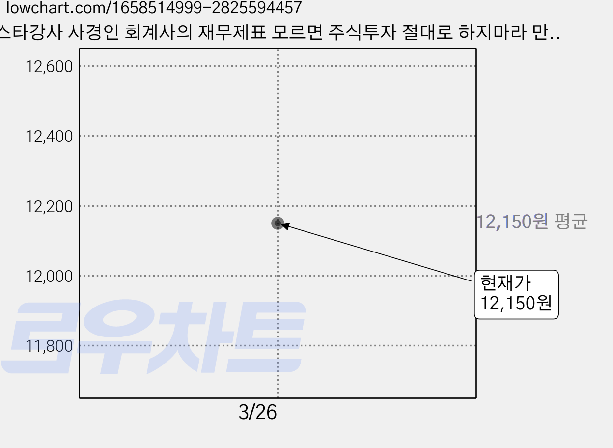 스타강사 사경인 회계사의 재무제표 모르면 주식투자 절대로 하지마라 만화 하, 베가북스 가격 변동 차트, 현재가 12,150원