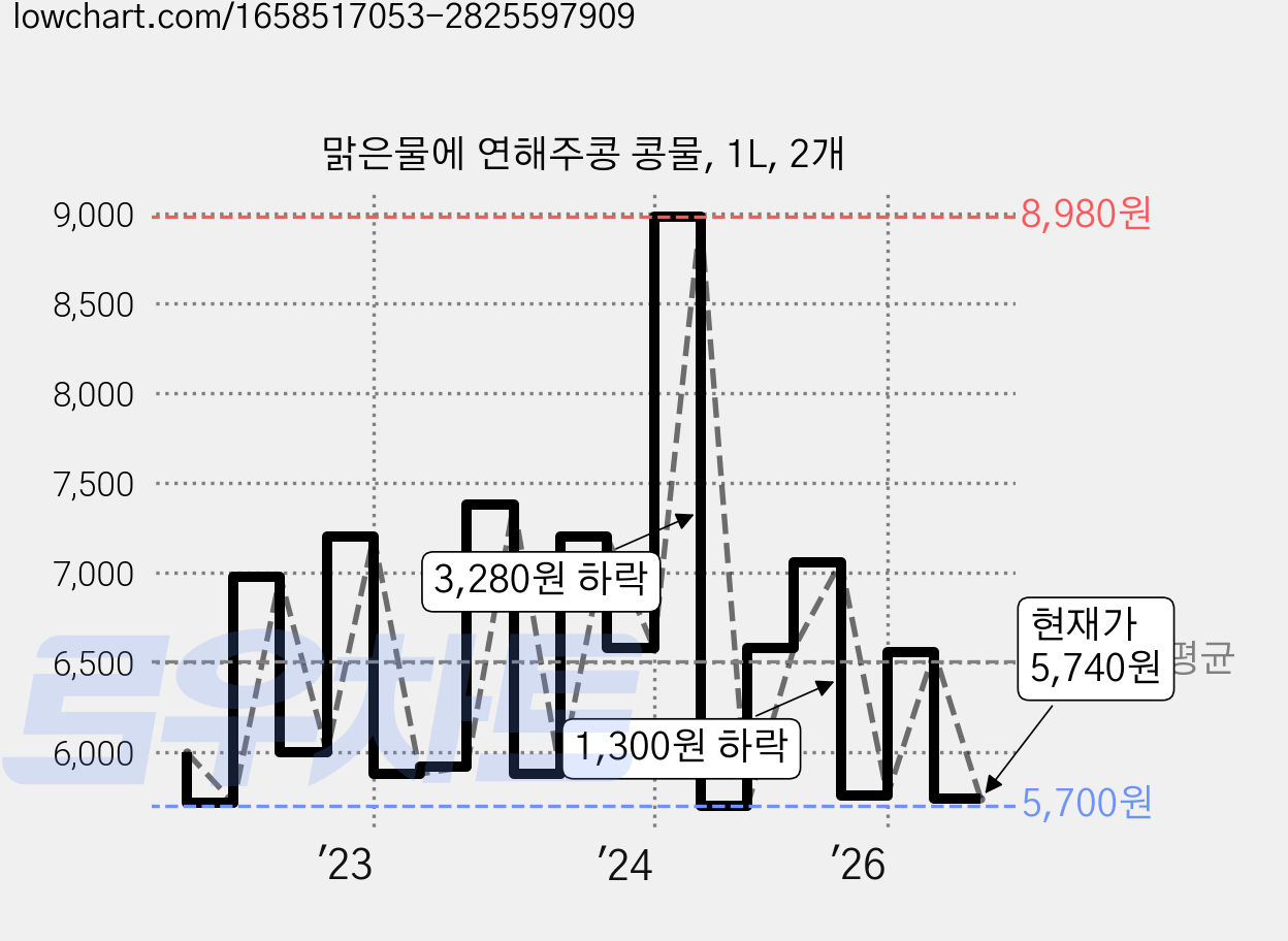 맑은물에 연해주콩 콩물, 1L, 2개 가격 변동 차트, 현재가 5,740원, 관측 최저가 5,700원