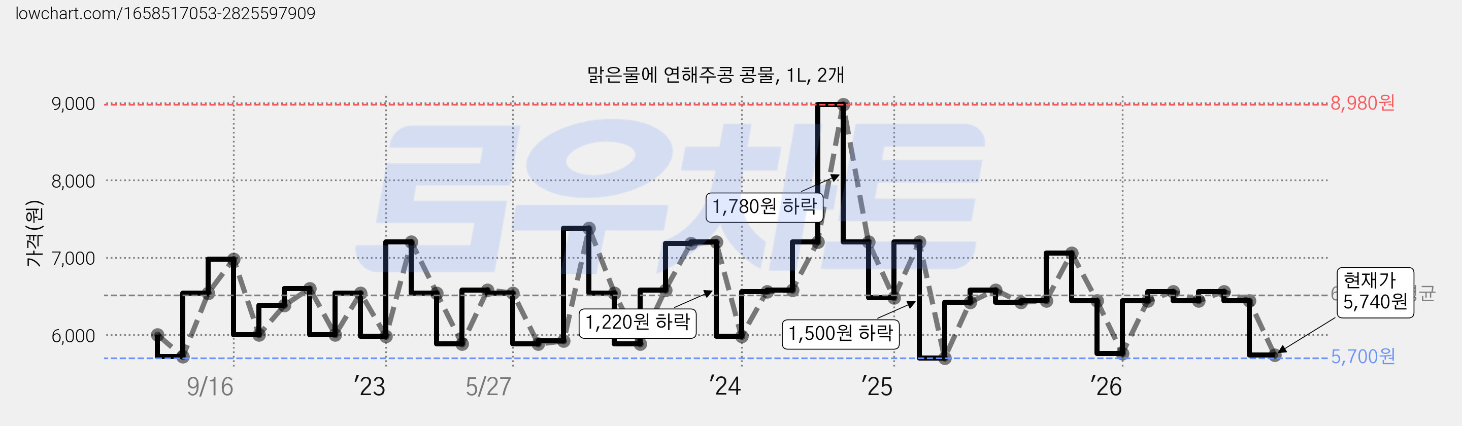 맑은물에 연해주콩 콩물, 1L, 2개 가격 변동 차트, 현재가 5,740원, 관측 최저가 5,700원