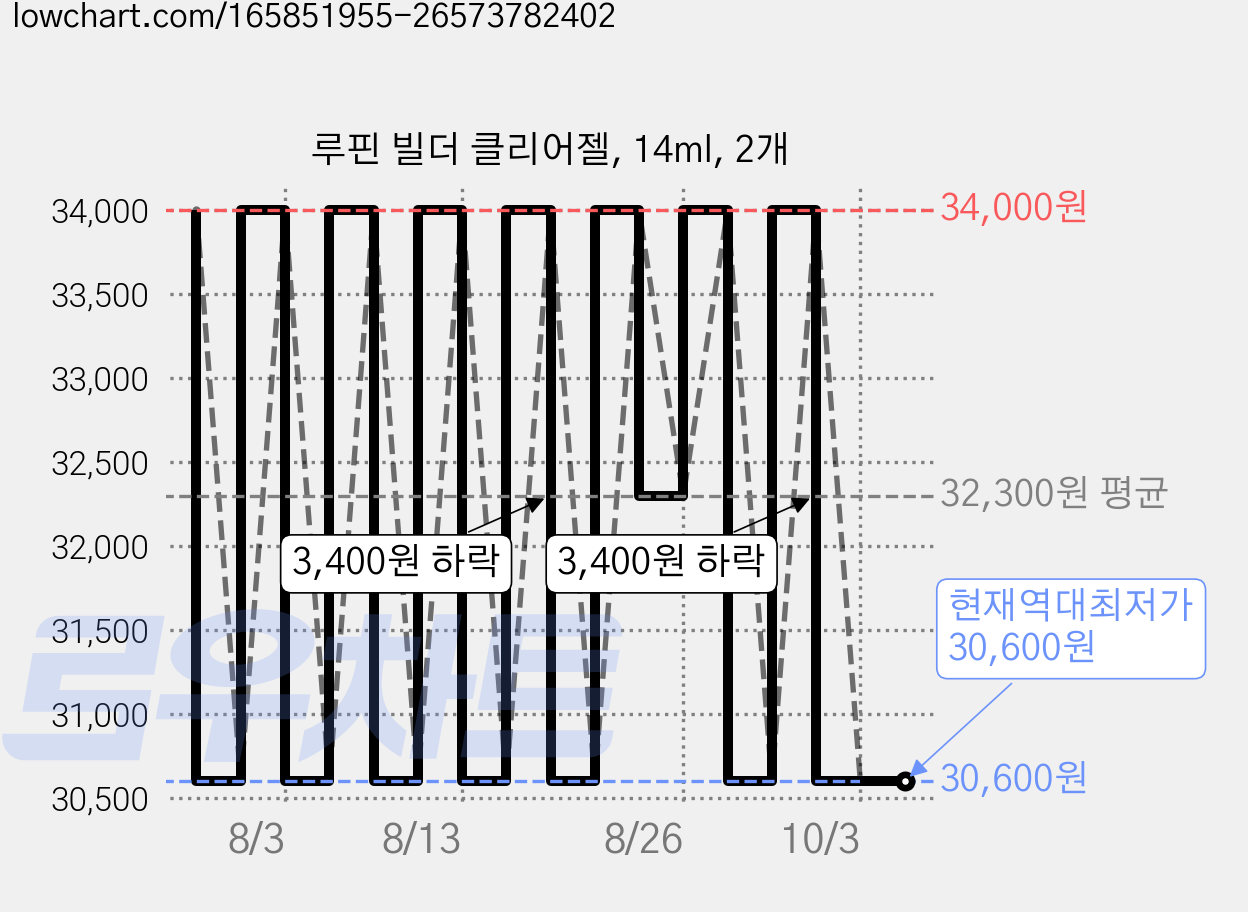 루핀 빌더 클리어젤, 14ml, 2개 가격 변동 차트, 현재가 30,600원, 역대최저가