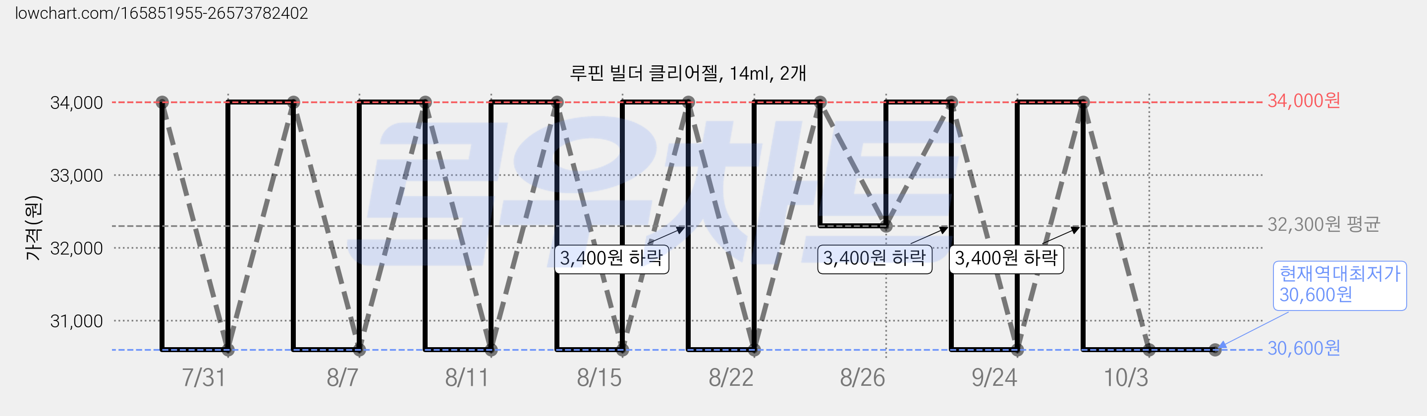 루핀 빌더 클리어젤, 14ml, 2개 가격 변동 차트, 현재가 30,600원, 역대최저가
