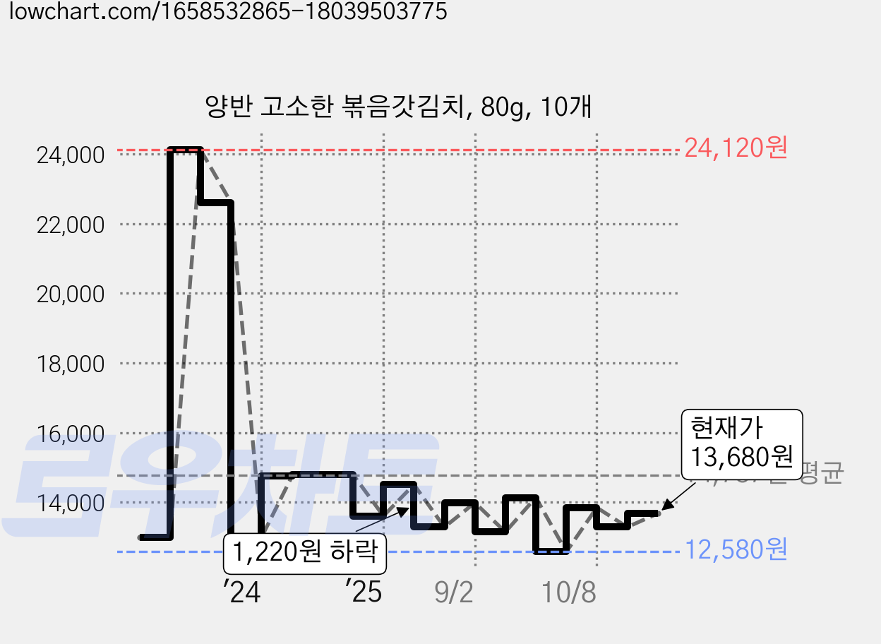양반 고소한 볶음갓김치, 80g, 10개 가격 변동 차트, 현재가 13,680원, 관측 최저가 12,300원