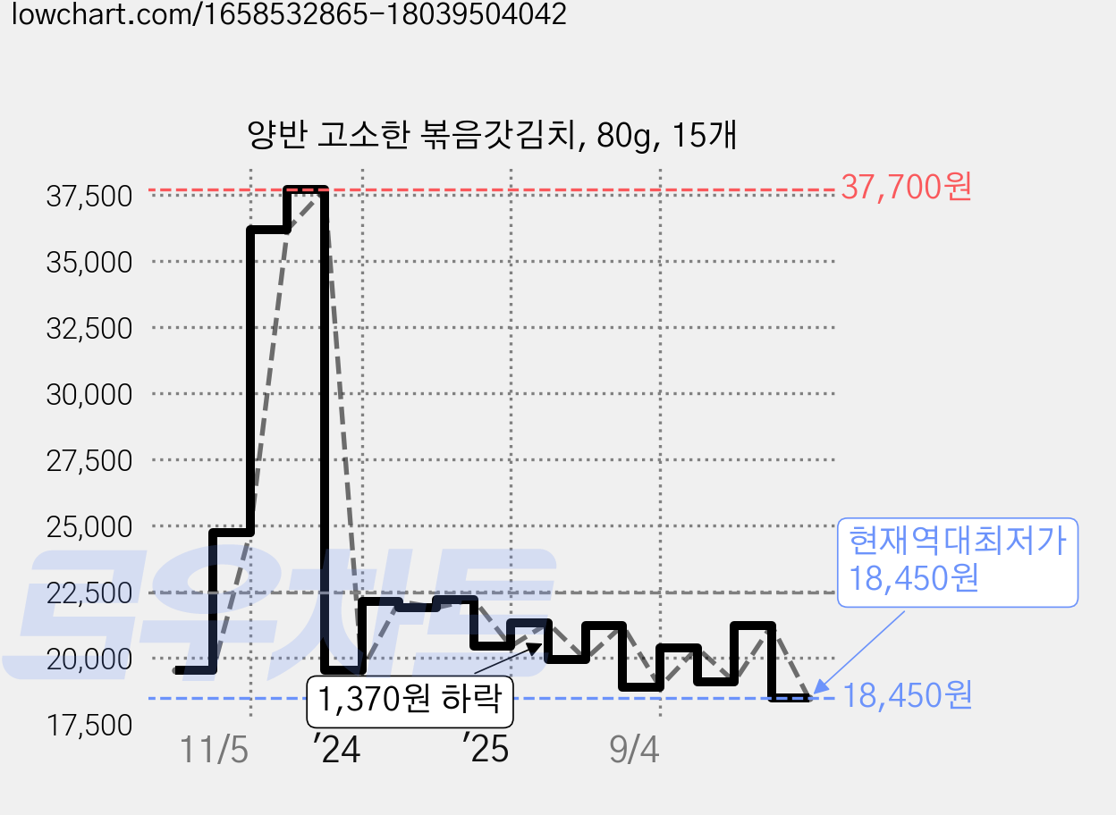양반 고소한 볶음갓김치, 80g, 15개 가격 변동 차트, 현재가 18,450원, 역대최저가