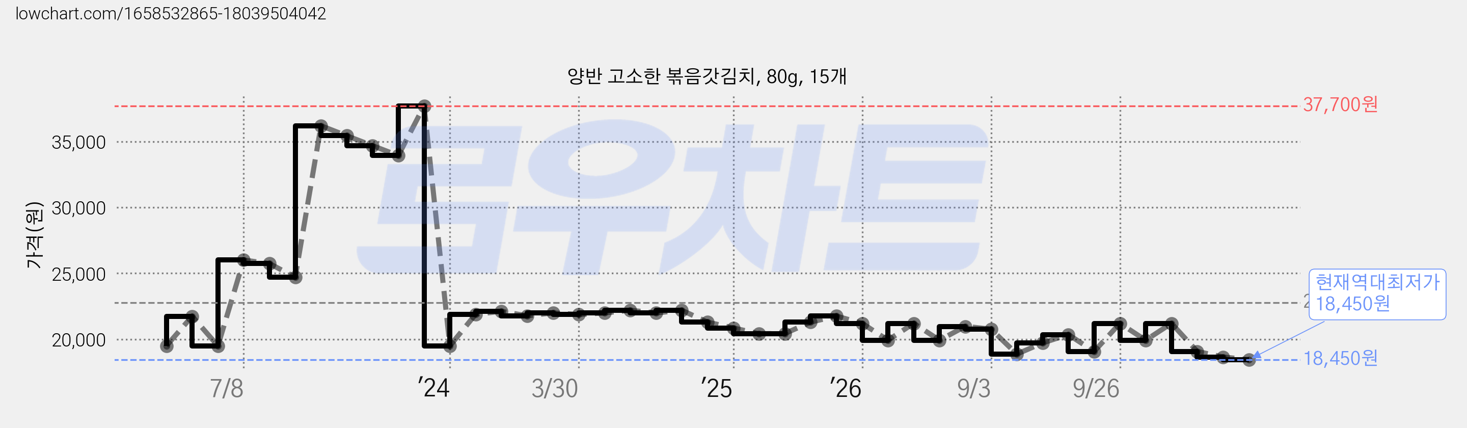 양반 고소한 볶음갓김치, 80g, 15개 가격 변동 차트, 현재가 18,450원, 역대최저가