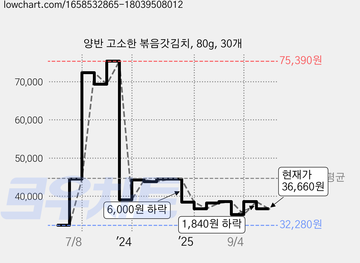 양반 고소한 볶음갓김치, 80g, 30개 가격 변동 차트, 현재가 36,660원, 관측 최저가 31,930원