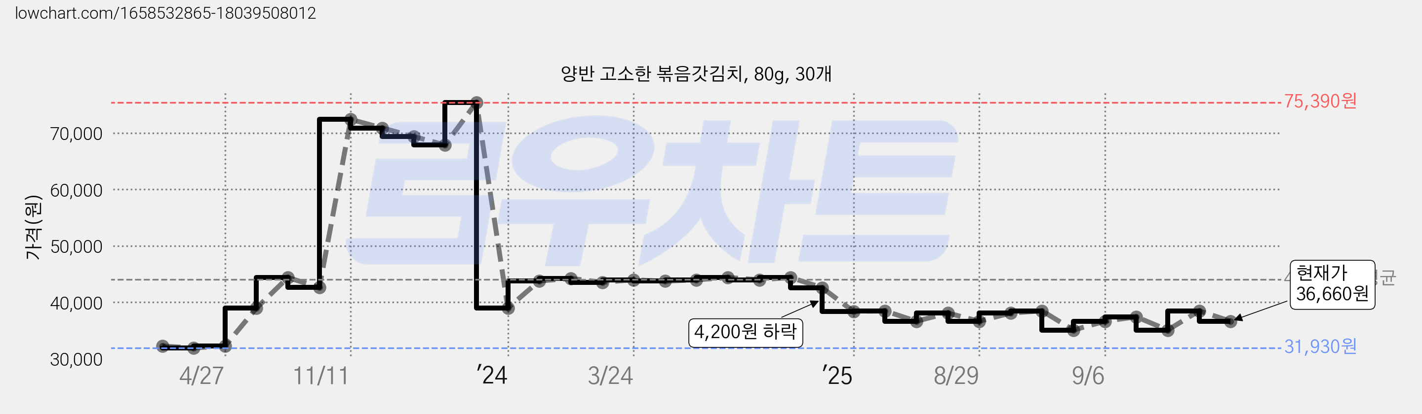 양반 고소한 볶음갓김치, 80g, 30개 가격 변동 차트, 현재가 36,660원, 관측 최저가 31,930원