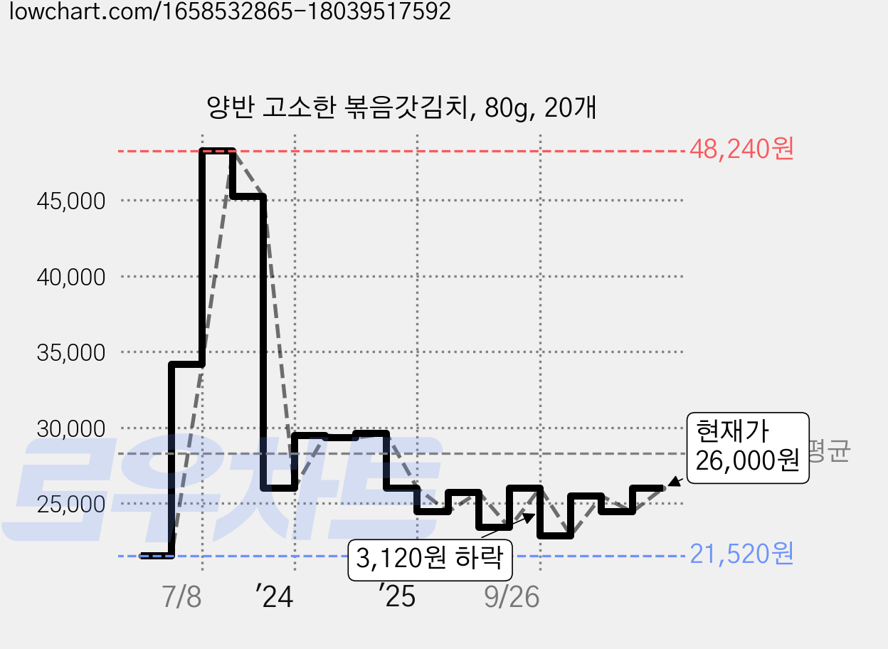 양반 고소한 볶음갓김치, 80g, 20개 가격 변동 차트, 현재가 26,000원, 관측 최저가 18,980원