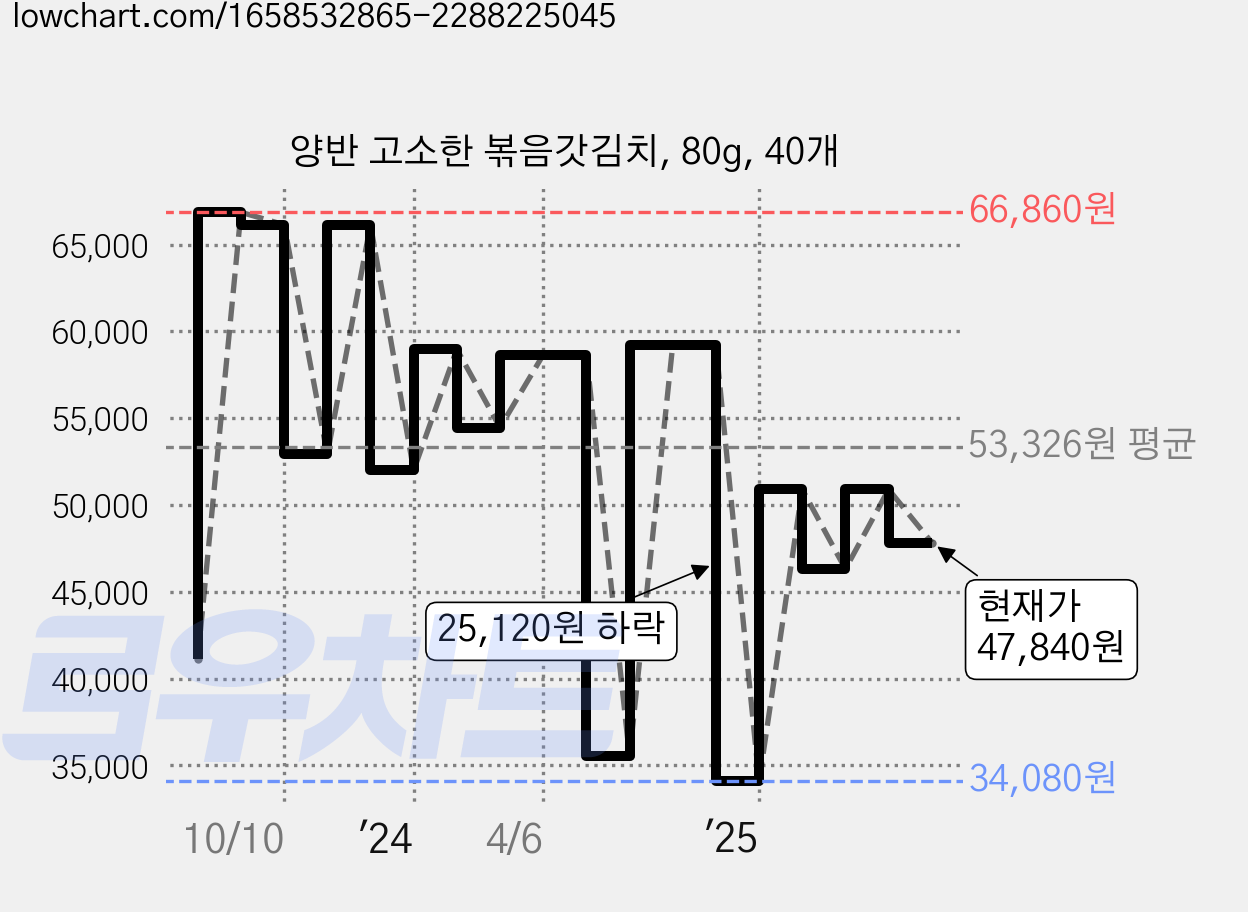 양반 고소한 볶음갓김치, 80g, 40개 가격 변동 차트, 현재가 47,840원, 관측 최저가 34,080원