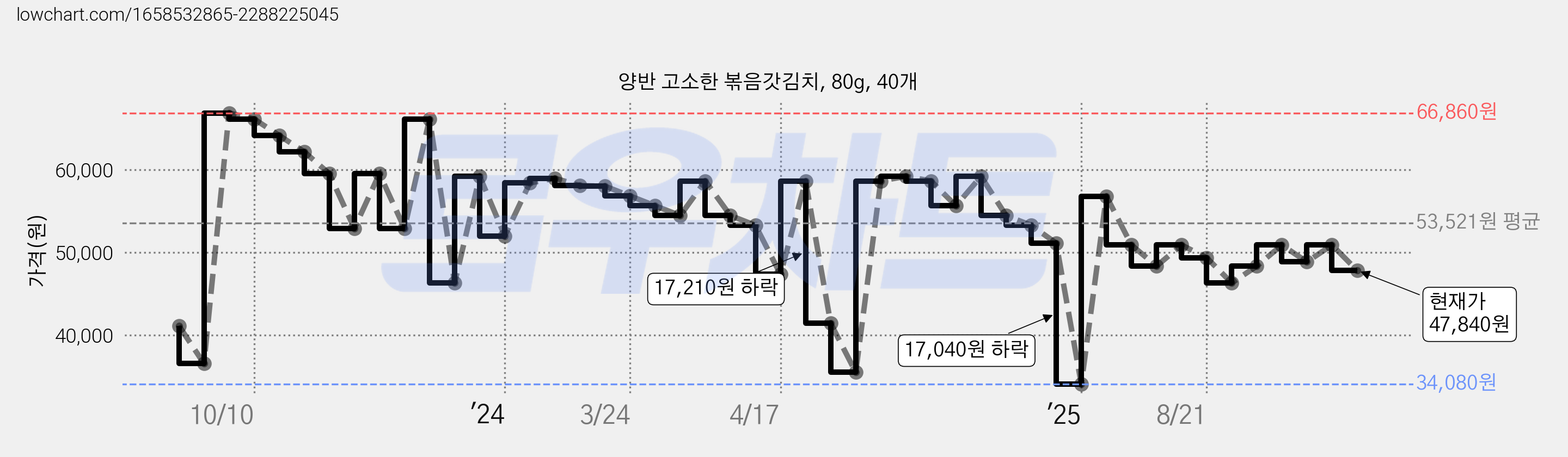 양반 고소한 볶음갓김치, 80g, 40개 가격 변동 차트, 현재가 47,840원, 관측 최저가 34,080원