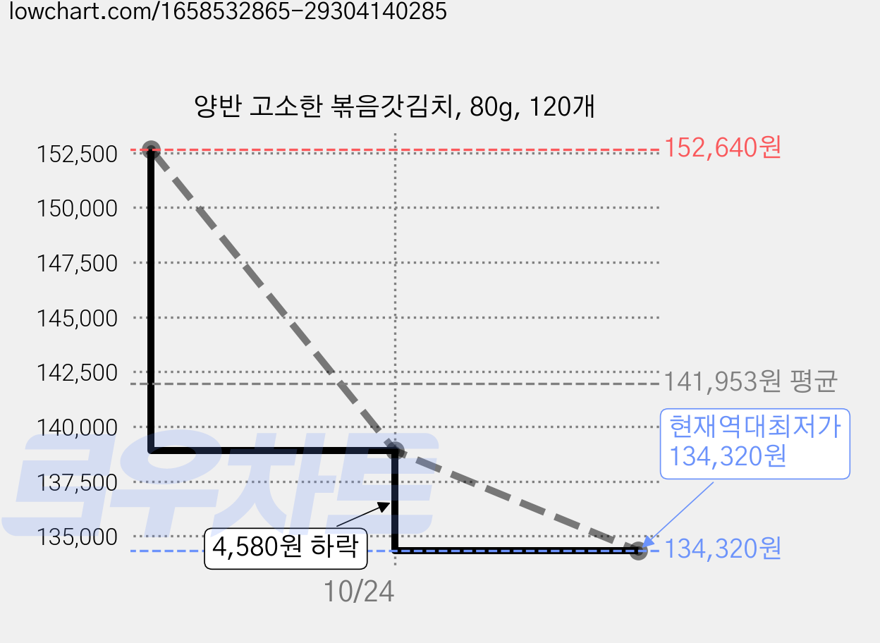 양반 고소한 볶음갓김치, 80g, 120개 가격 변동 차트, 현재가 134,320원, 역대최저가