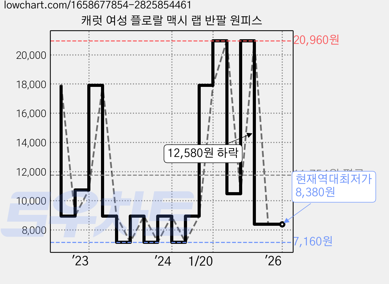 캐럿 여성 플로랄 맥시 랩 반팔 원피스 가격 변동 차트, 현재가 8,380원, 역대최저가