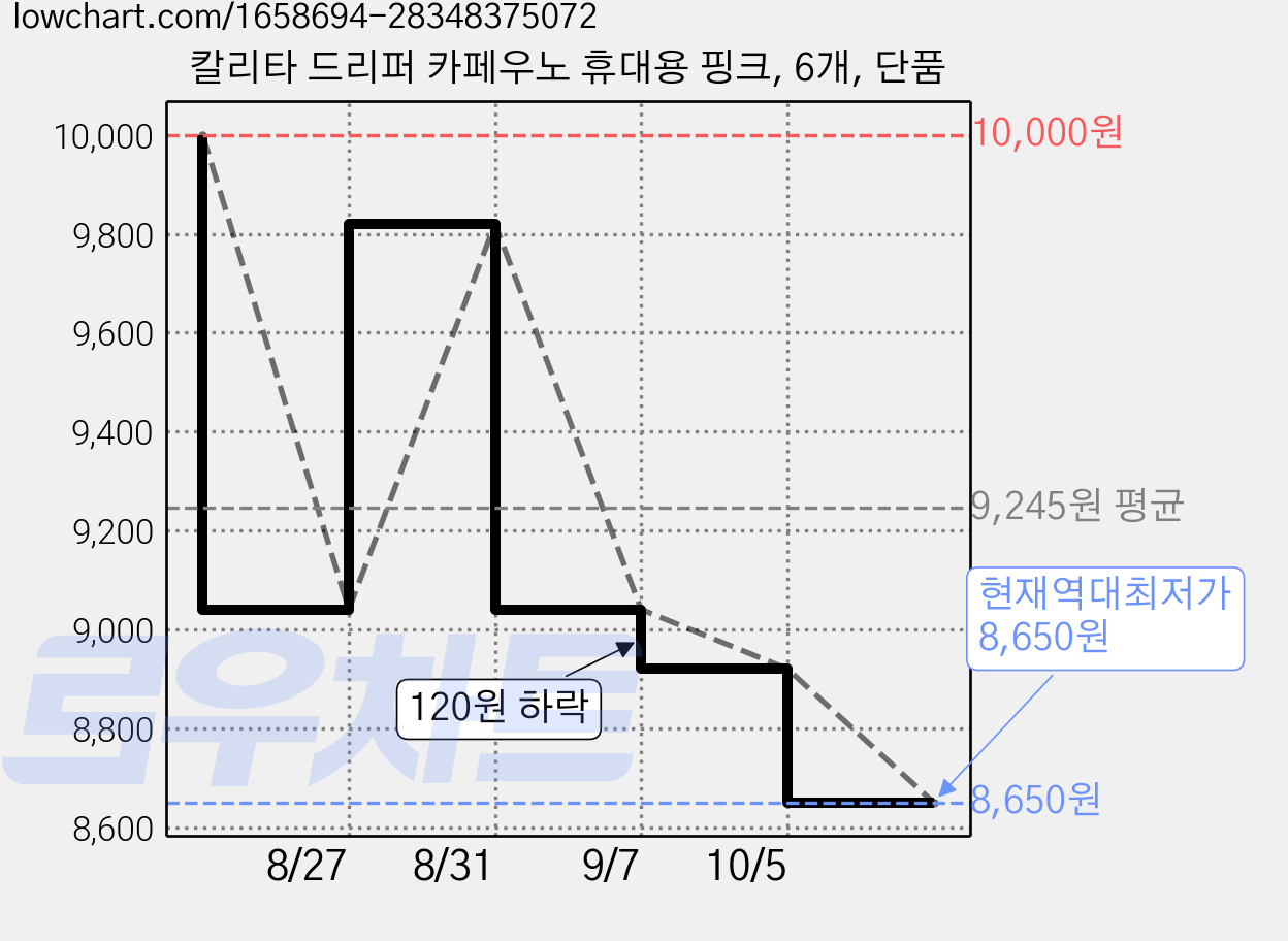 칼리타 드리퍼 카페우노 휴대용 핑크, 6개, 단품 가격 변동 차트, 현재가 8,650원, 역대최저가
