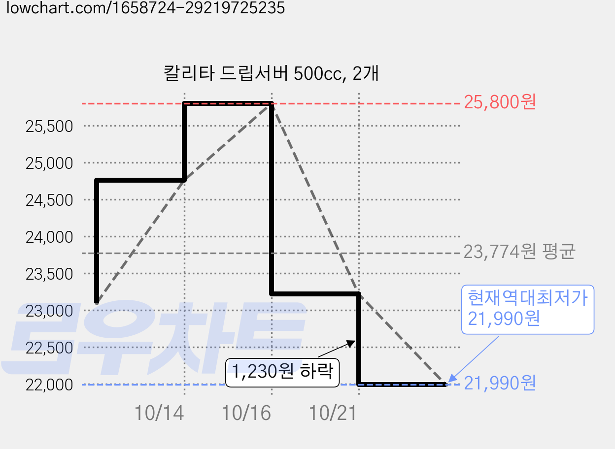 칼리타 드립서버 500cc, 2개 가격 변동 차트, 현재가 21,990원, 역대최저가