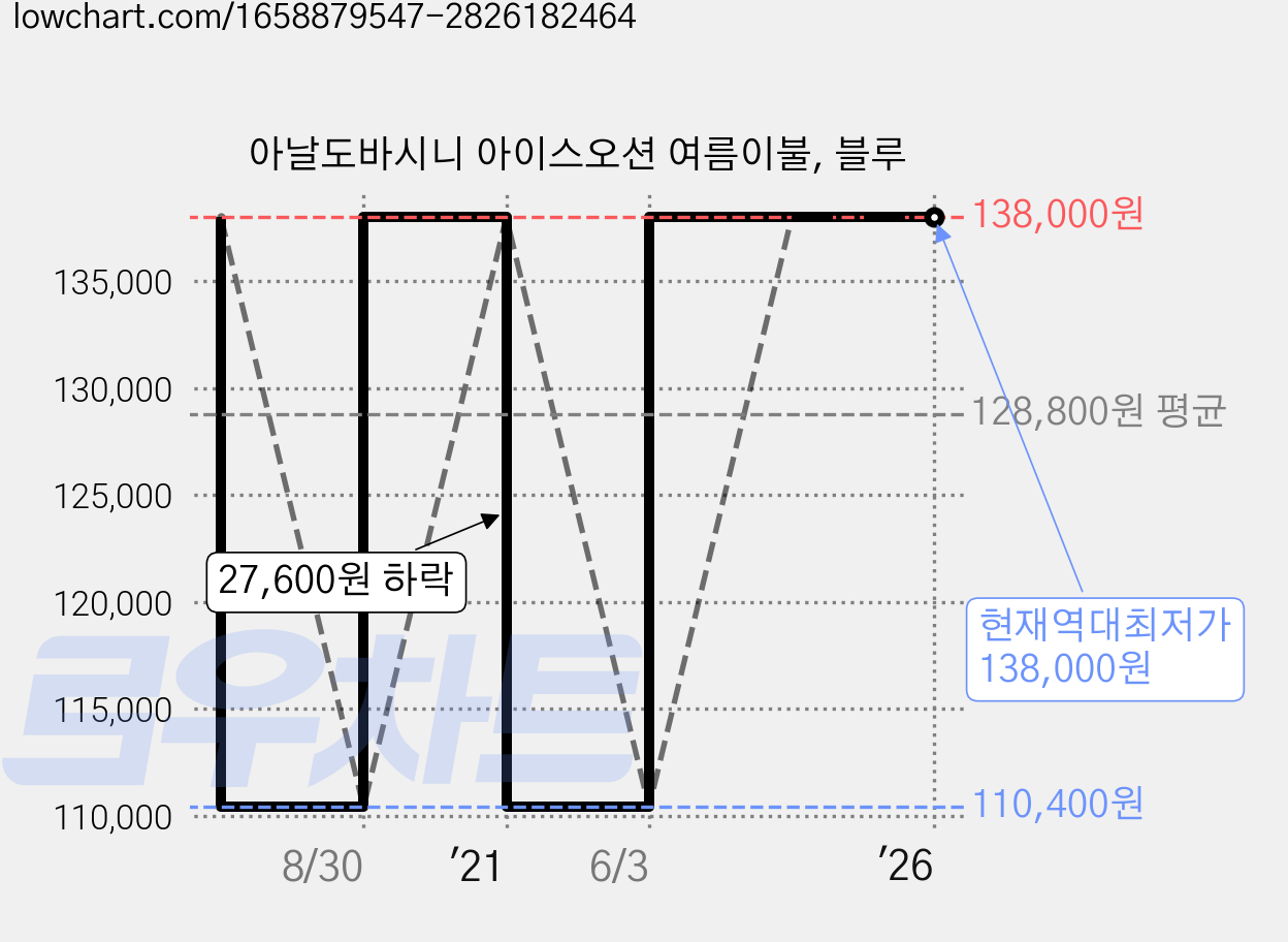 아날도바시니 아이스오션 여름이불, 블루 가격 변동 차트, 현재가 138,000원, 역대최저가