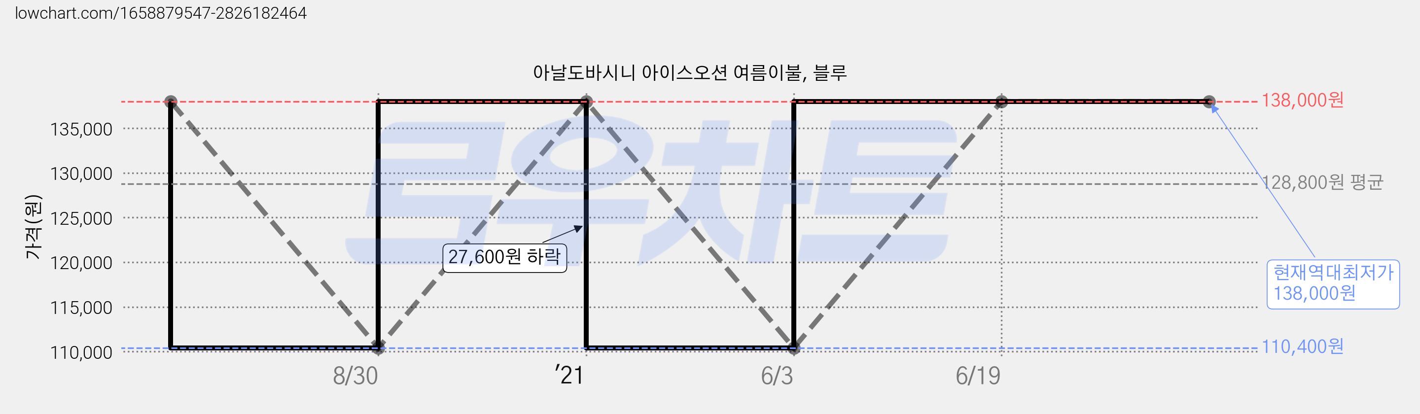 아날도바시니 아이스오션 여름이불, 블루 가격 변동 차트, 현재가 138,000원, 역대최저가