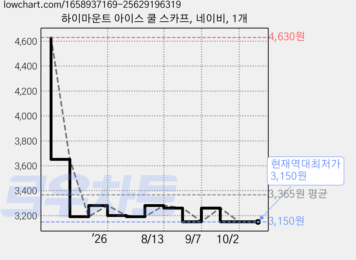 하이마운트 아이스 쿨 스카프, 네이비, 1개 가격 변동 차트, 현재가 3,150원, 역대최저가