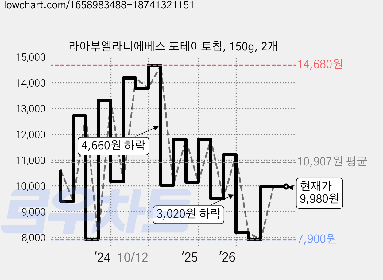 라아부엘라니에베스 포테이토칩, 150g, 2개 가격 변동 차트, 현재가 9,980원, 관측 최저가 7,900원