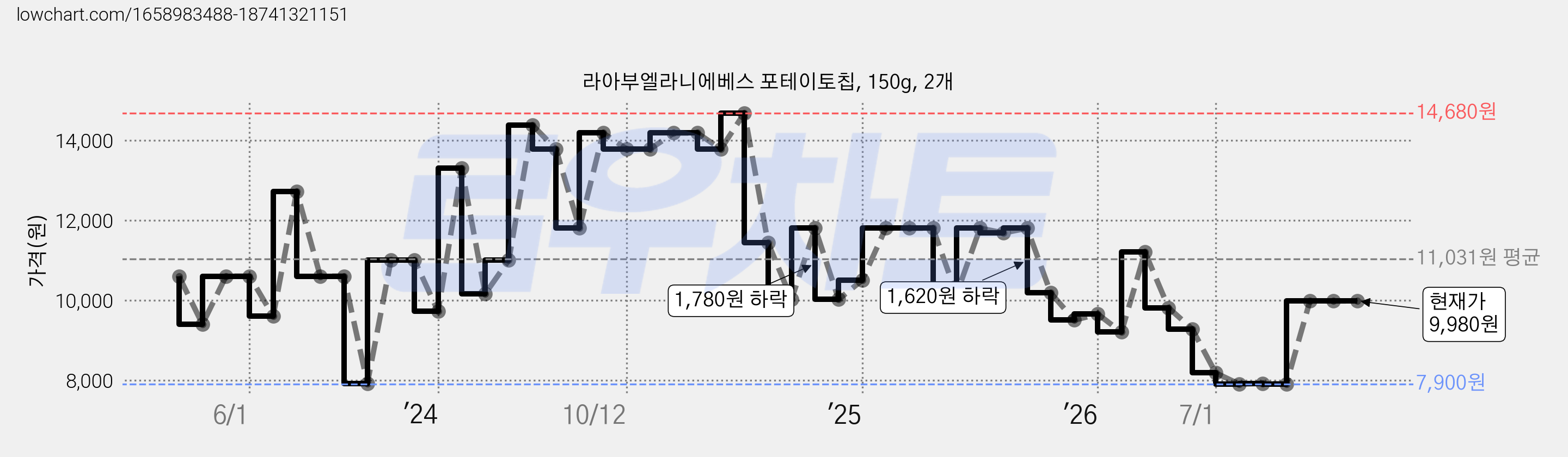 라아부엘라니에베스 포테이토칩, 150g, 2개 가격 변동 차트, 현재가 9,980원, 관측 최저가 7,900원