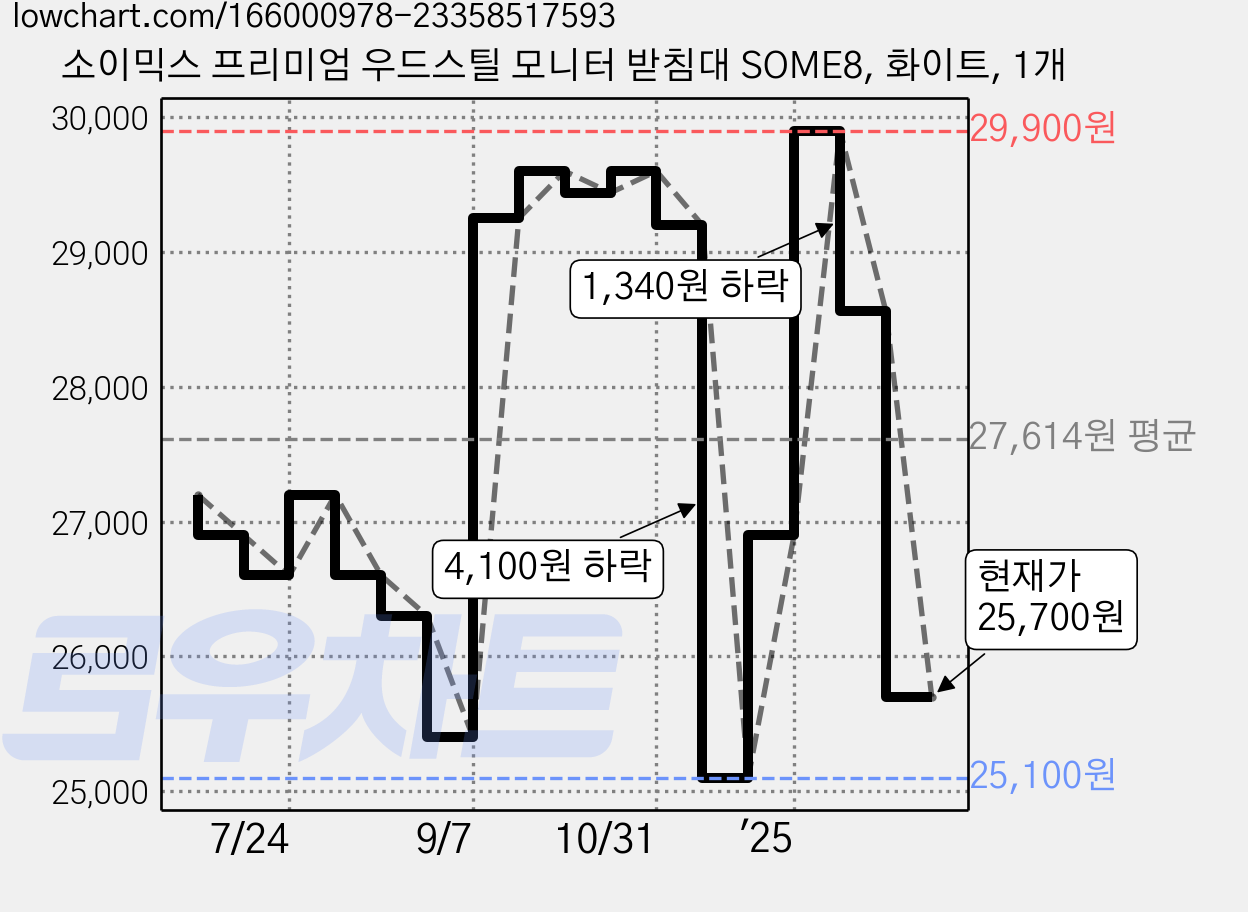 소이믹스 프리미엄 우드스틸 모니터 받침대 SOME8, 화이트, 1개 가격 변동 차트, 현재가 25,700원, 관측 최저가 25,100원