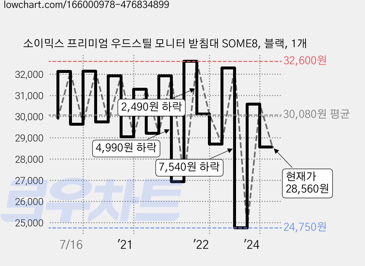 소이믹스 프리미엄 우드스틸 모니터 받침대 SOME8, 블랙, 1개 가격 변동 차트, 현재가 28,560원, 관측 최저가 24,200원
