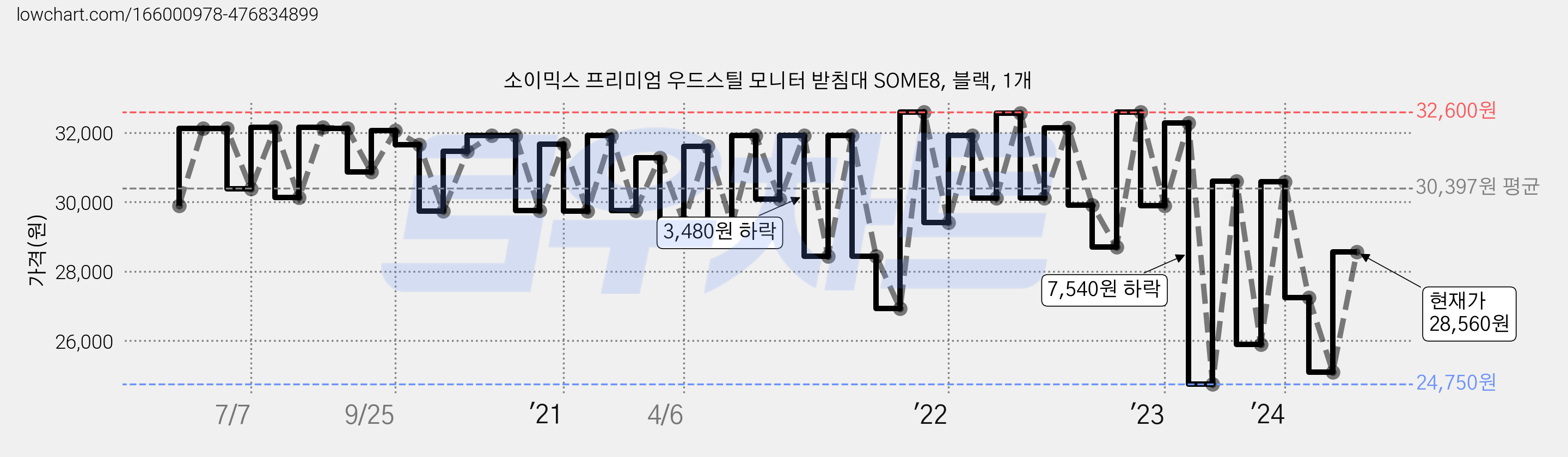 소이믹스 프리미엄 우드스틸 모니터 받침대 SOME8, 블랙, 1개 가격 변동 차트, 현재가 28,560원, 관측 최저가 24,200원
