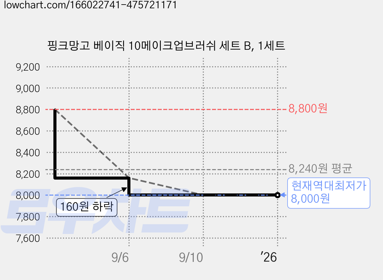 핑크망고 베이직 10메이크업브러쉬 세트 B, 1세트 가격 변동 차트, 현재가 8,000원, 역대최저가