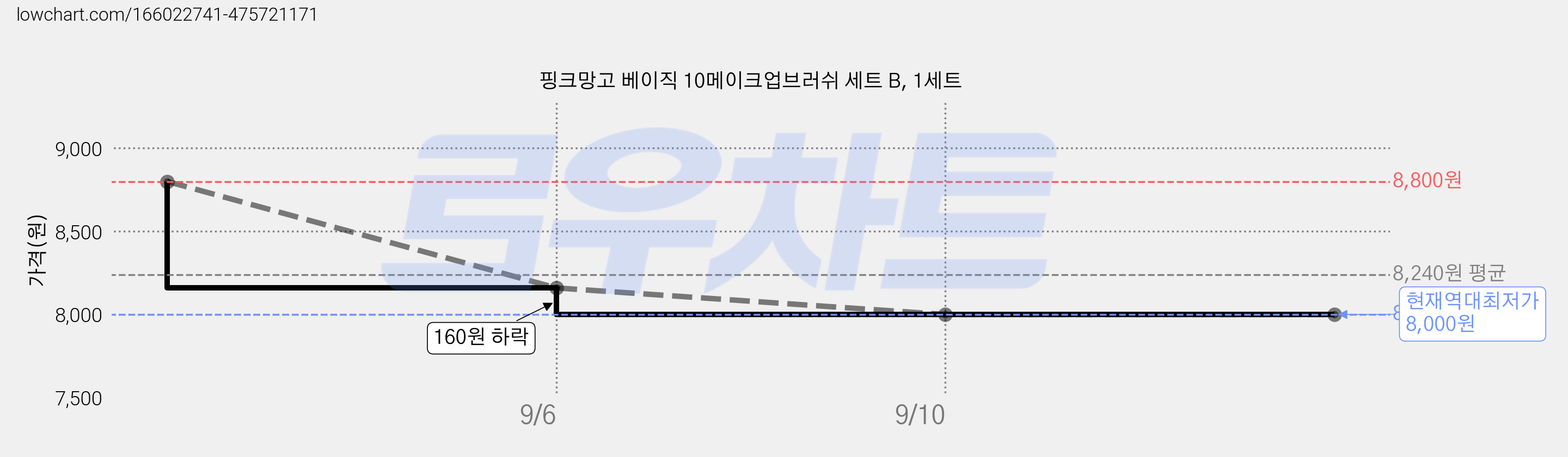 핑크망고 베이직 10메이크업브러쉬 세트 B, 1세트 가격 변동 차트, 현재가 8,000원, 역대최저가