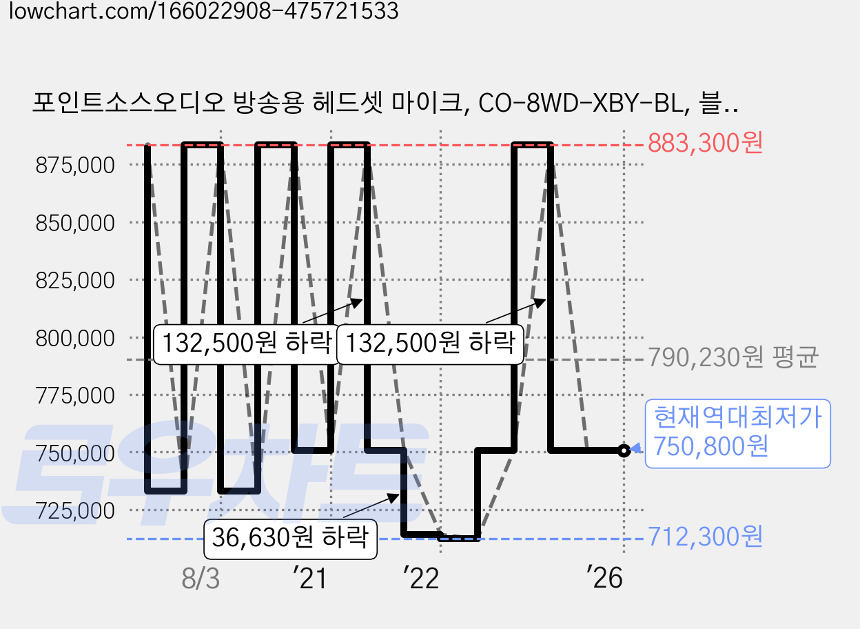 포인트소스오디오 방송용 헤드셋 마이크, CO-8WD-XBY-BL, 블랙 가격 변동 차트, 현재가 750,800원, 역대최저가