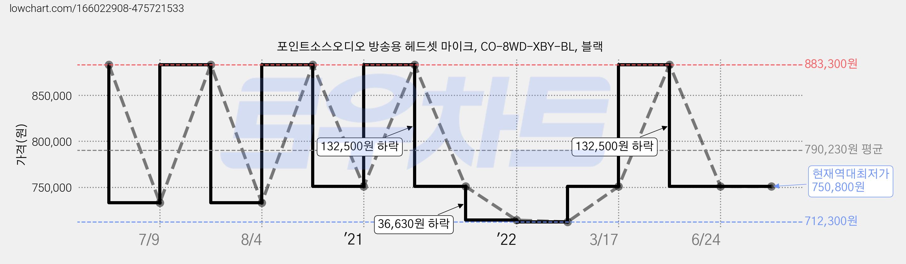 포인트소스오디오 방송용 헤드셋 마이크, CO-8WD-XBY-BL, 블랙 가격 변동 차트, 현재가 750,800원, 역대최저가