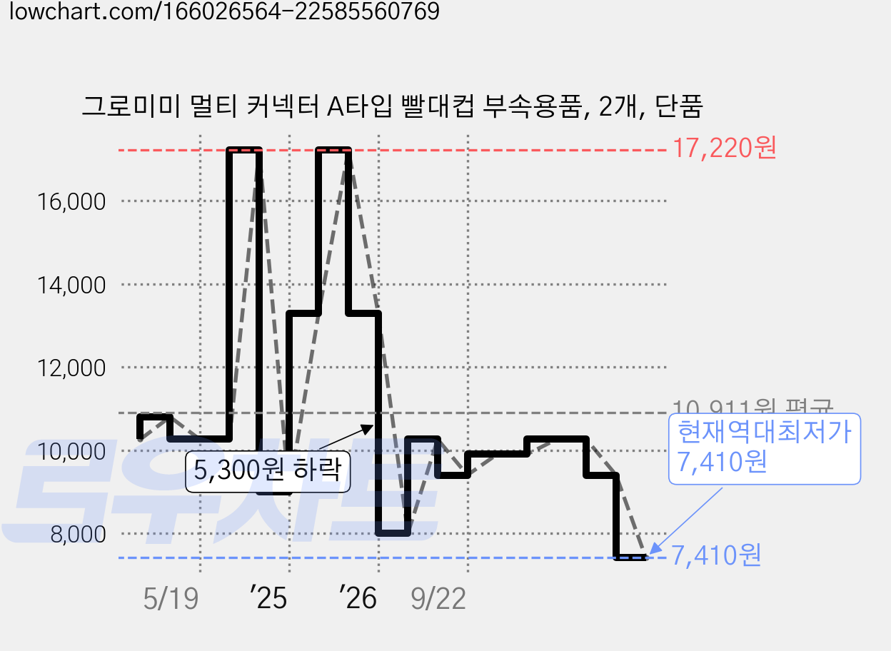 그로미미 멀티 커넥터 A타입 빨대컵 부속용품, 2개, 단품 가격 변동 차트, 현재가 7,410원, 역대최저가